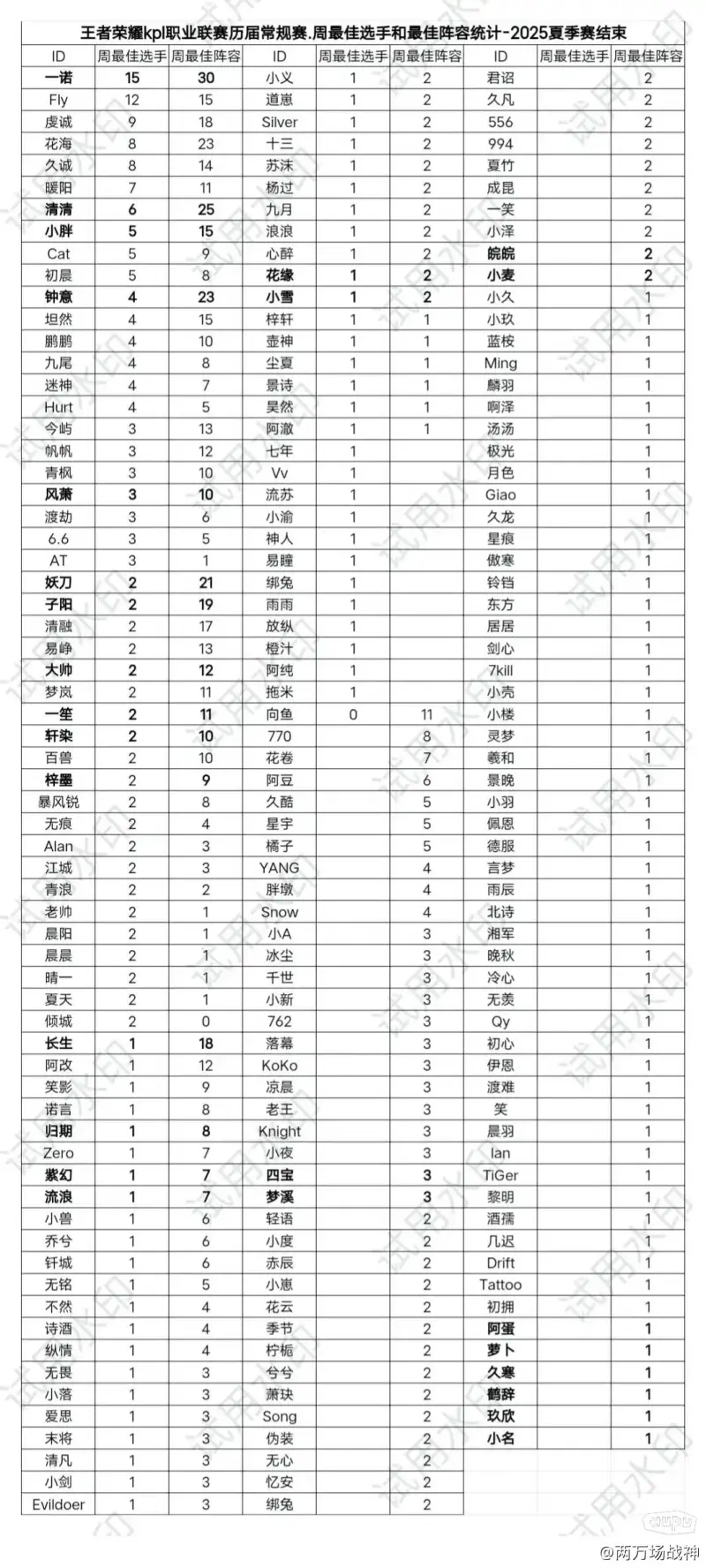 开云体育官网-周最佳选手、最佳阵容次数排名：一诺双榜均排名第一